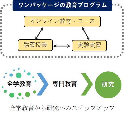 ワンパッケージの教育プログラム、全学教育から研究へのステップアップ
